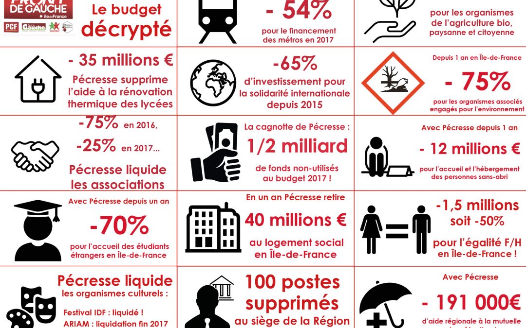 Vote du Budget régional 2017 : la saignée s’accentue !